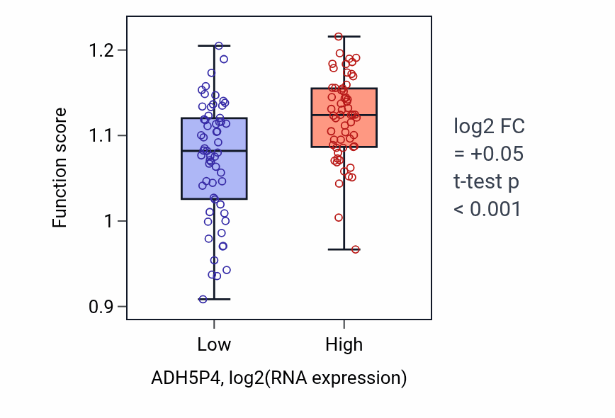 Box plot of Error-free translesion synthesis in ADH5P4-low vs ADH5P4-high samples in THYM.