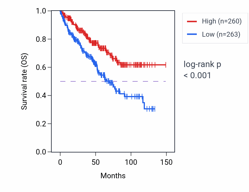 Kaplan&ndash;Meier survival curve for ADH5P4 RNA expression in KIRC: high vs low expression groups.