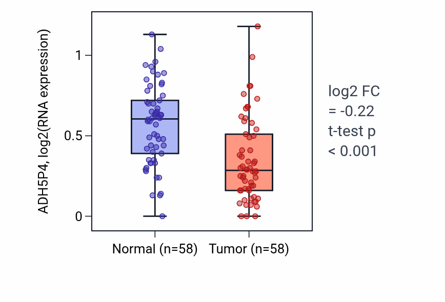 Tumor-vs-normal expression box plot for ADH5P4 in THCA.