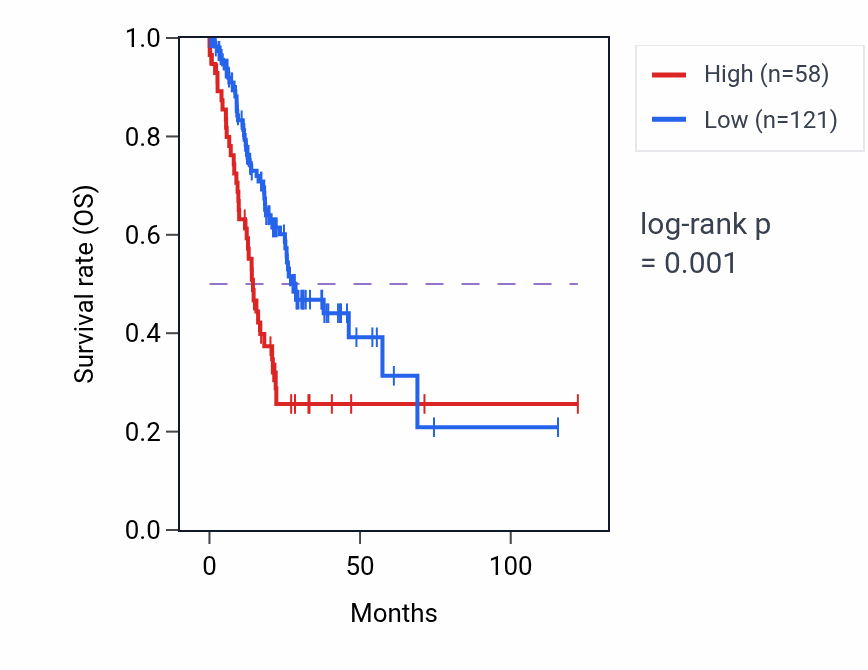 Kaplan&ndash;Meier survival curve for ADH5P5 RNA expression in STAD: high vs low expression groups.
