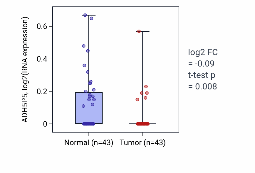 Tumor-vs-normal expression box plot for ADH5P5 in HNSC.