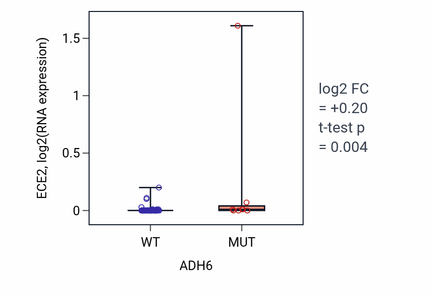Box plot of ECE2 in ADH6-low vs ADH6-high samples in LARGE_INTESTINE.