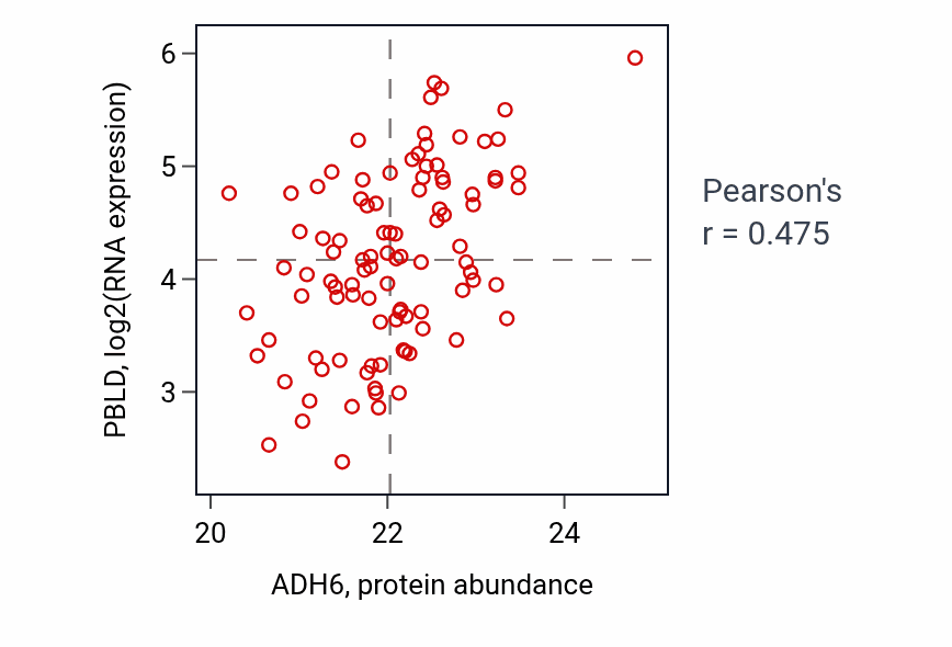 Per-sample scatter of ADH6 vs PBLD in PDAC (Pearson r = 0.47).