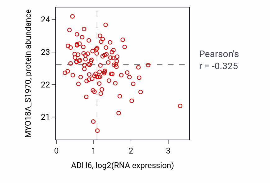 Per-sample scatter of ADH6 vs MYO18A_S1970 in GBM (Pearson r = -0.33).