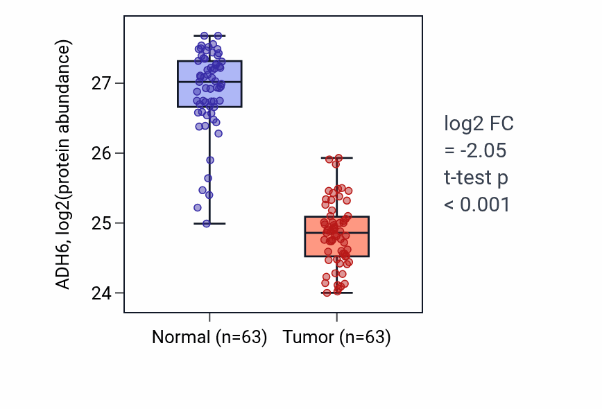 Tumor-vs-normal mass-spec protein box plot for ADH6 in CCRCC.