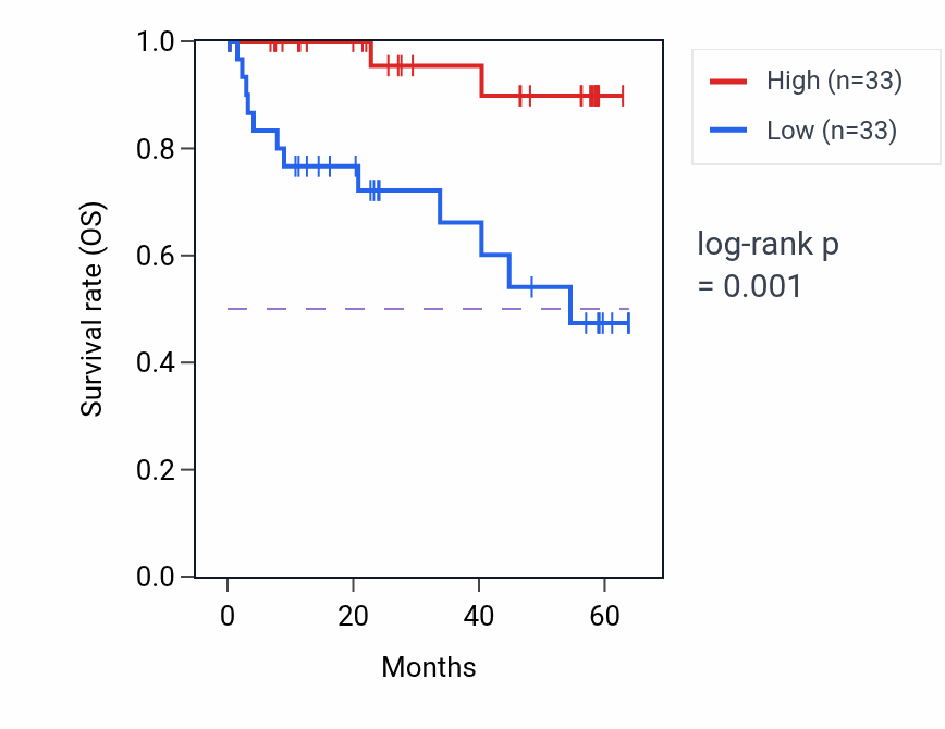 Kaplan&ndash;Meier survival curve for ADH6 mass-spec protein-high vs -low samples in CCRCC.