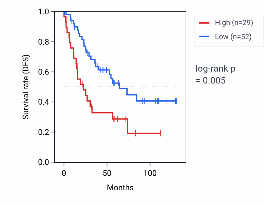 Kaplan&ndash;Meier survival curve for ADH7 RNA expression in KIRC: high vs low expression groups.