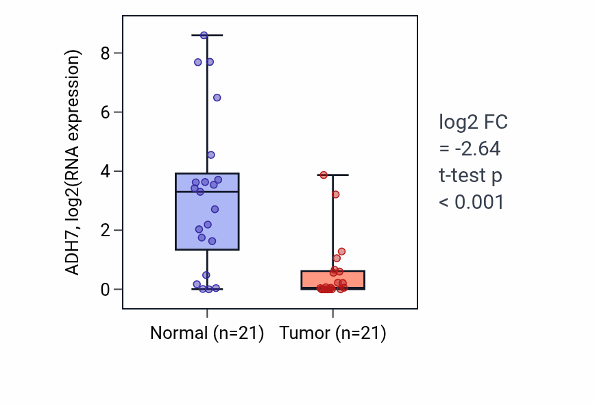 Tumor-vs-normal expression box plot for ADH7 in STAD.