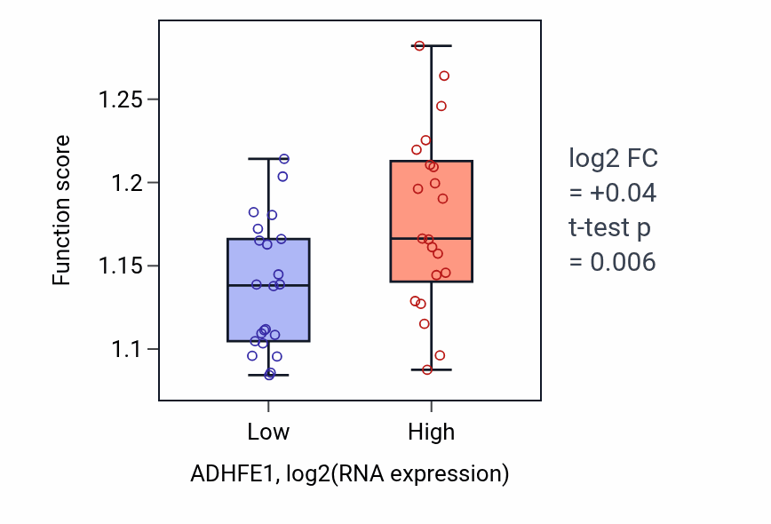 Box plot of Macroautophagy in ADHFE1-low vs ADHFE1-high samples in UPPER_AERODIGESTIVE_TRACT.