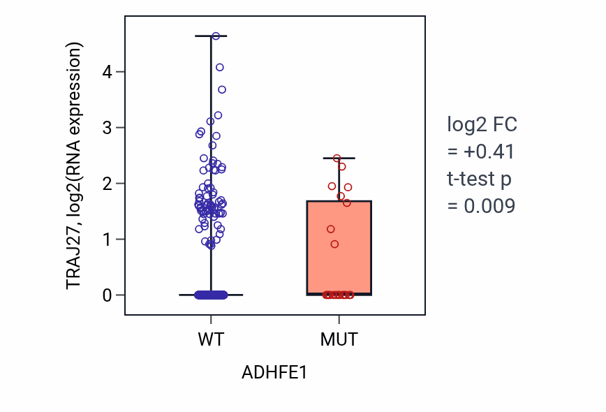 Box plot of TRAJ27 in ADHFE1-low vs ADHFE1-high samples in UCEC.