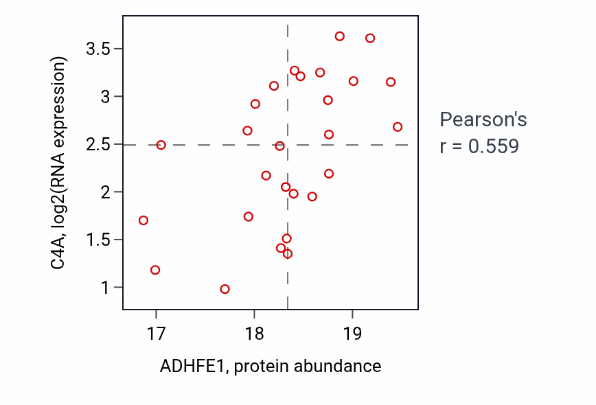 Per-sample scatter of ADHFE1 vs C4A in PDAC (Pearson r = 0.56).