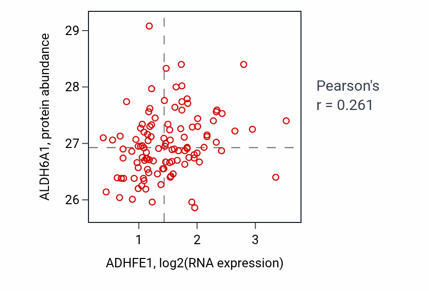 Per-sample scatter of ADHFE1 vs ALDH6A1 in LUAD (Pearson r = 0.26).