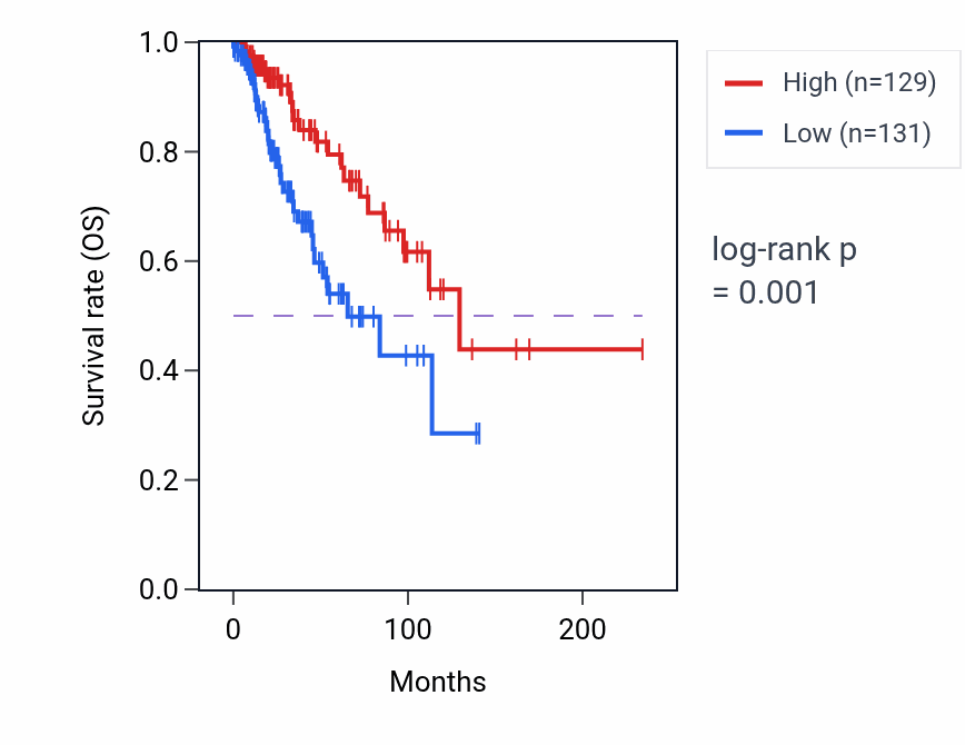 Kaplan&ndash;Meier survival curve for ADHFE1 RNA expression in BRCA: high vs low expression groups.