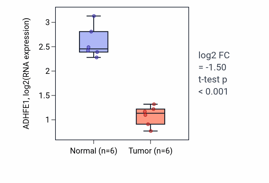 Tumor-vs-normal expression box plot for ADHFE1 in LUAD.
