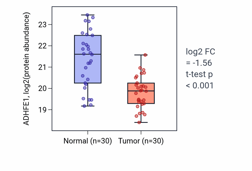 Tumor-vs-normal mass-spec protein box plot for ADHFE1 in HNSC.