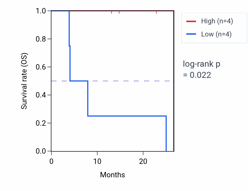 Kaplan&ndash;Meier survival curve for ADHFE1 mass-spec protein-high vs -low samples in PDAC.