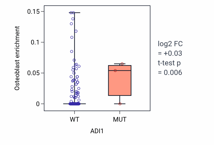Box plot of Osteoblast in ADI1-low vs ADI1-high samples in STAD.
