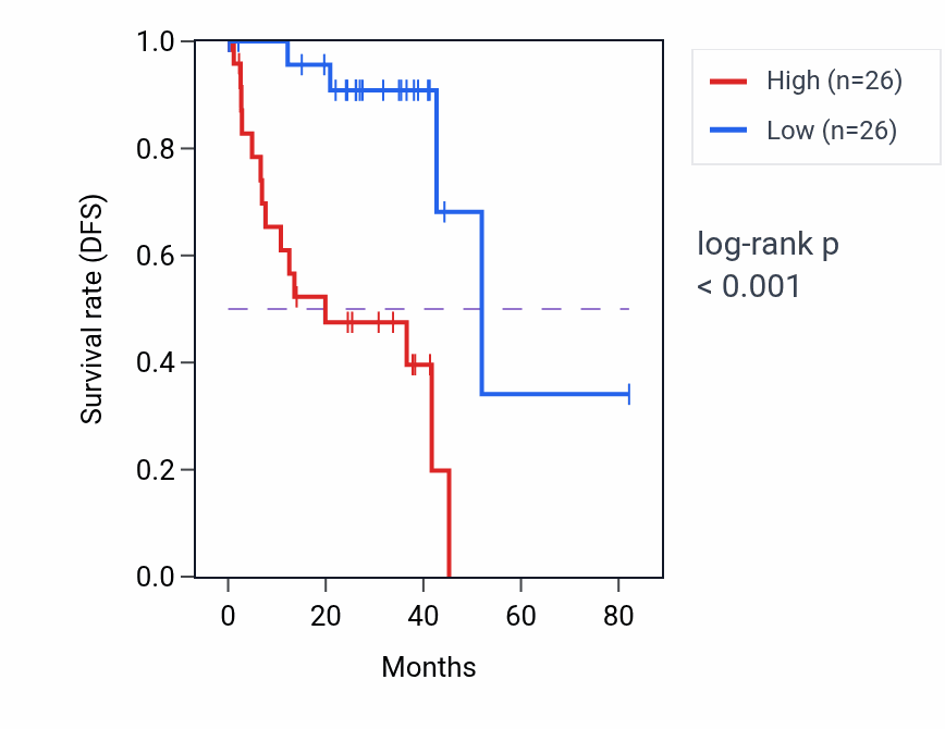 Kaplan&ndash;Meier survival curve for ADI1 RNA expression in UVM: high vs low expression groups.