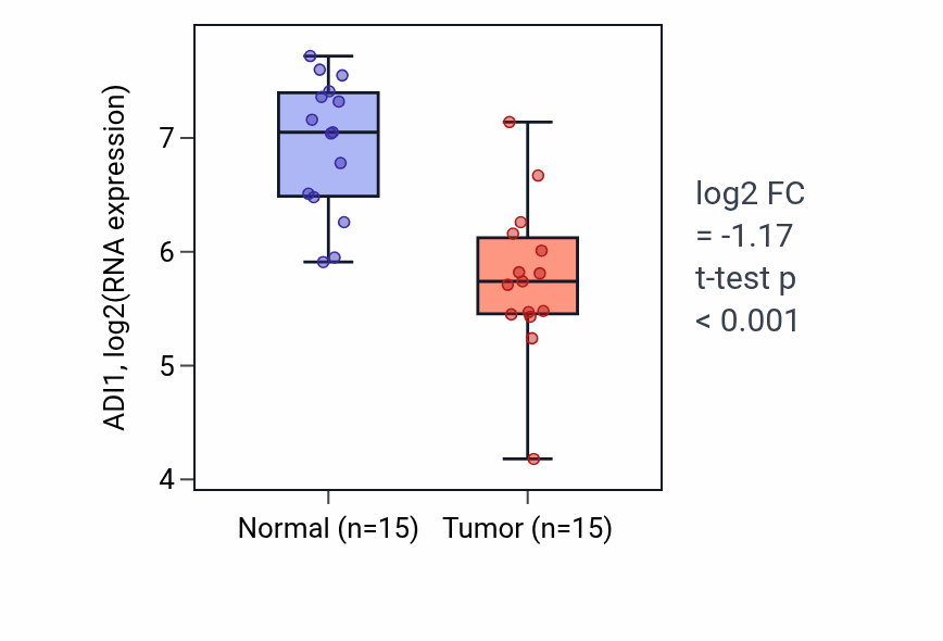 Tumor-vs-normal expression box plot for ADI1 in KIRP.