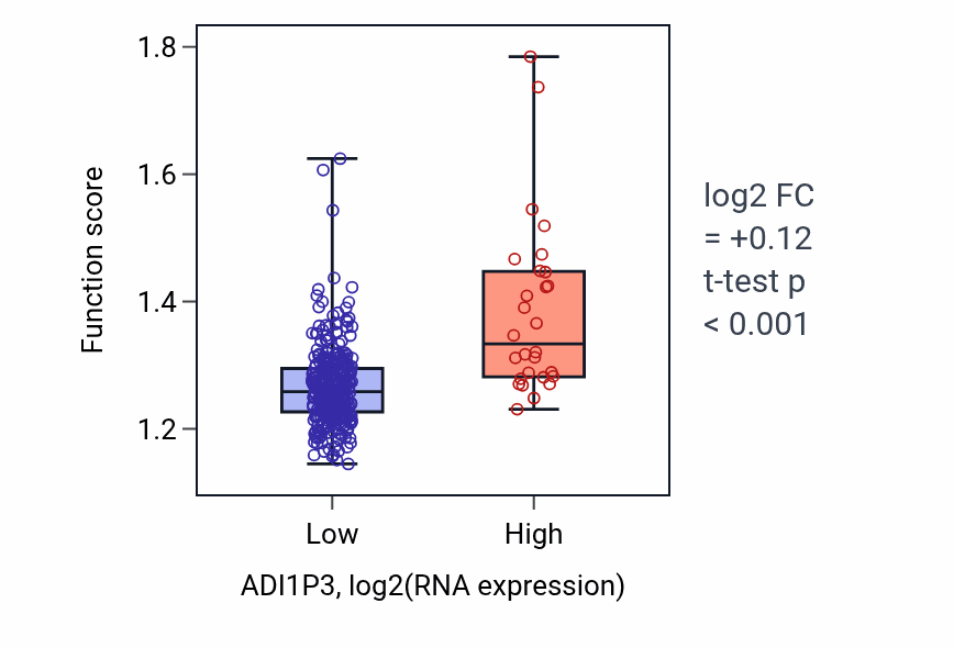 Box plot of Positive regulation of stem cell population maintenance in ADI1P3-low vs ADI1P3-high samples in STAD.