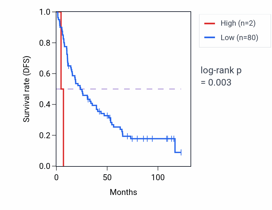 Kaplan&ndash;Meier survival curve for ADI1P3 RNA expression in KIRC: high vs low expression groups.