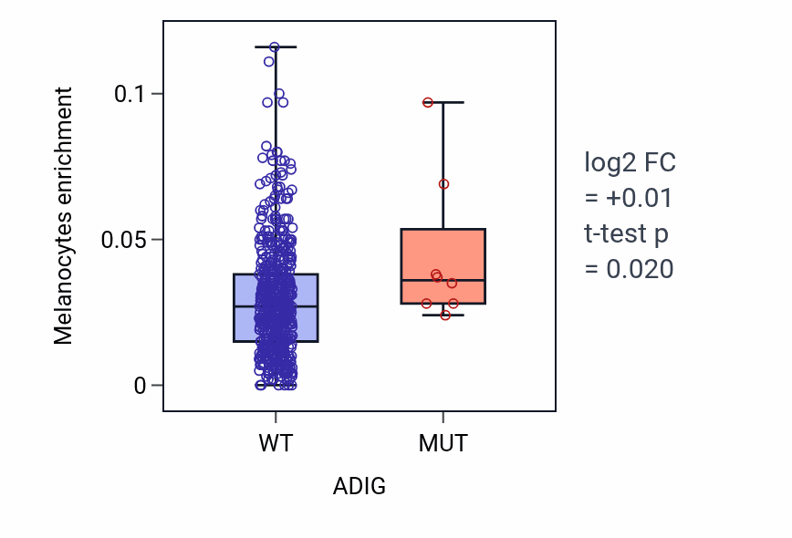 Box plot of Melanocytes in ADIG-low vs ADIG-high samples in UCEC.