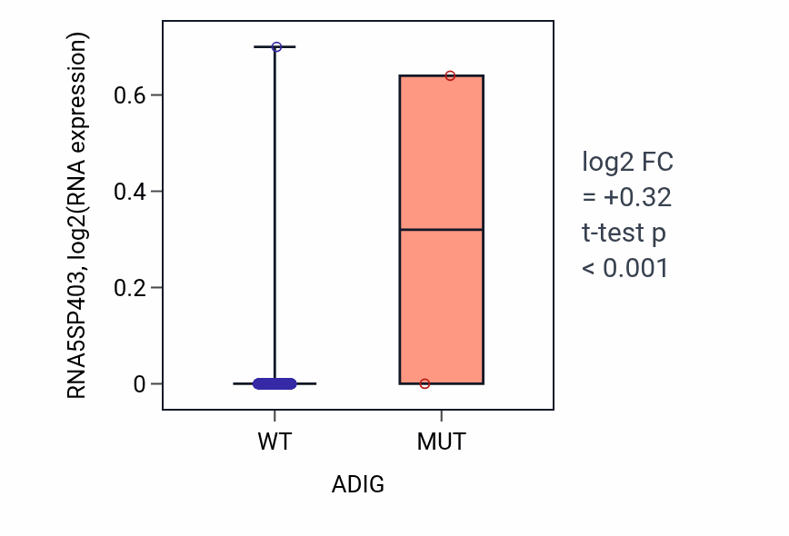 Box plot of RNA5SP403 in ADIG-low vs ADIG-high samples in HNSC.