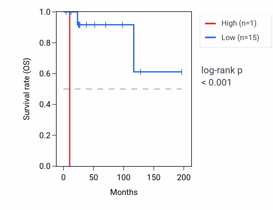 Kaplan&ndash;Meier survival curve for ADIG RNA expression in DLBC: high vs low expression groups.