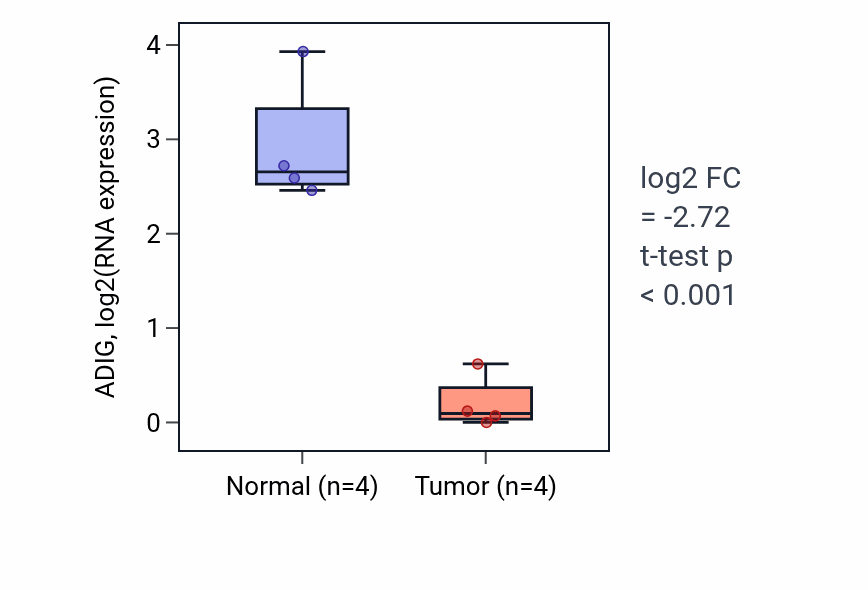 Tumor-vs-normal expression box plot for ADIG in THCA.