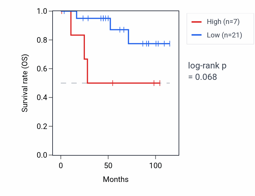 Kaplan&ndash;Meier survival curve for ADIPOQ-AS1 RNA expression in KICH: high vs low expression groups.