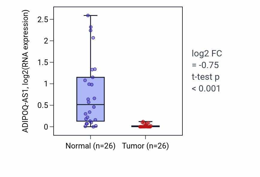 Tumor-vs-normal expression box plot for ADIPOQ-AS1 in BRCA.
