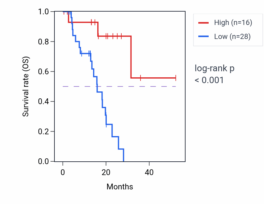 Kaplan&ndash;Meier survival curve for ADIPOQ RNA expression in ESCA: high vs low expression groups.