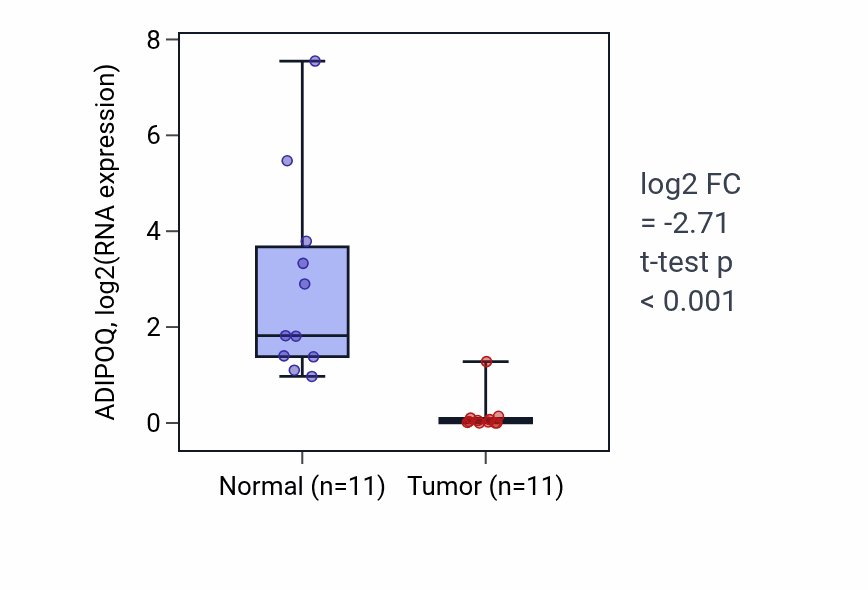 Tumor-vs-normal expression box plot for ADIPOQ in HNSC.