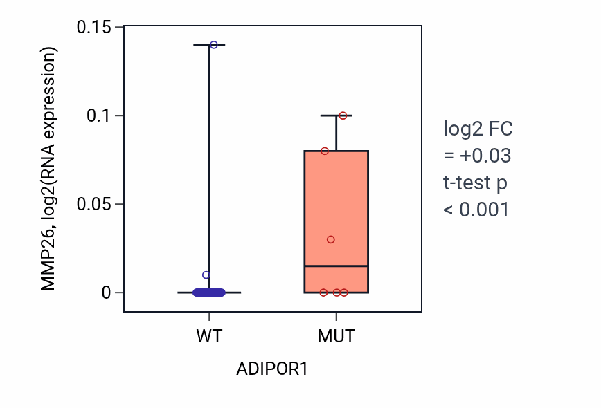 Box plot of MMP26 in ADIPOR1-low vs ADIPOR1-high samples in LARGE_INTESTINE.