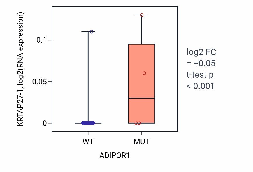 Box plot of KRTAP27-1 in ADIPOR1-low vs ADIPOR1-high samples in LUAD.