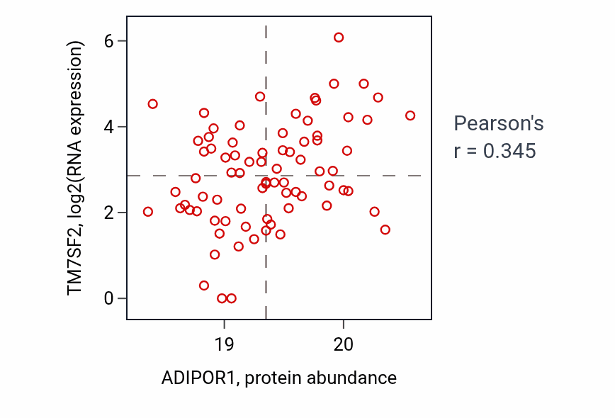 Per-sample scatter of ADIPOR1 vs TM7SF2 in HNSC (Pearson r = 0.34).