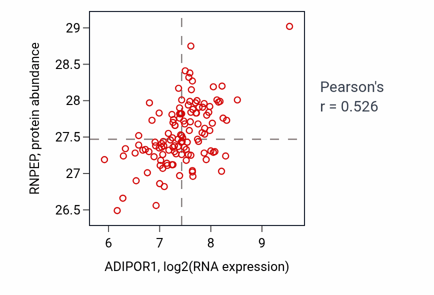 Per-sample scatter of ADIPOR1 vs RNPEP in BRCA (Pearson r = 0.53).