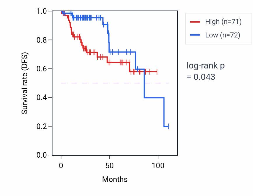 Kaplan&ndash;Meier survival curve for ADIPOR1 RNA expression in KIRP: high vs low expression groups.
