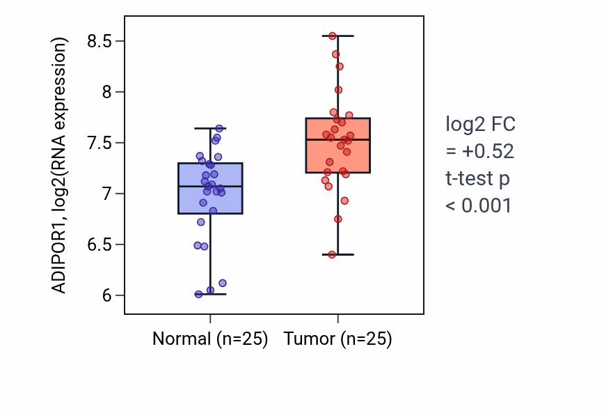 Tumor-vs-normal expression box plot for ADIPOR1 in HNSC.