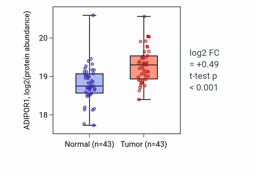 Tumor-vs-normal mass-spec protein box plot for ADIPOR1 in HNSC.
