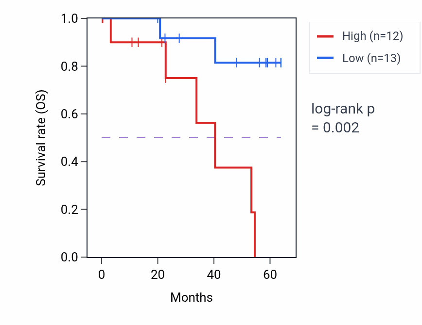 Kaplan&ndash;Meier survival curve for ADIPOR1 mass-spec protein-high vs -low samples in CCRCC.