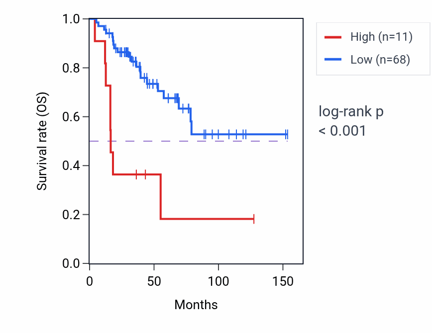Kaplan&ndash;Meier survival curve for ADIPOR1P1 RNA expression in ACC: high vs low expression groups.