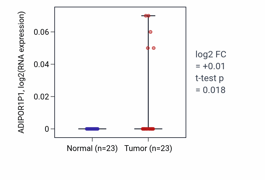 Tumor-vs-normal expression box plot for ADIPOR1P1 in LUSC.