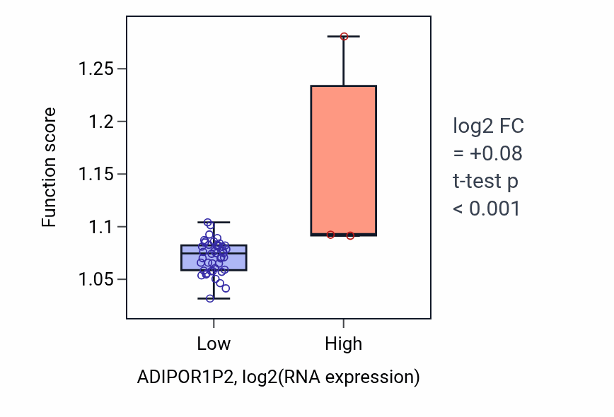Box plot of Cellular modified amino acid metabolic process in ADIPOR1P2-low vs ADIPOR1P2-high samples in DLBC.
