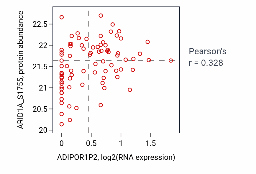Per-sample scatter of ADIPOR1P2 vs ARID1A_S1755 in OV (Pearson r = 0.33).