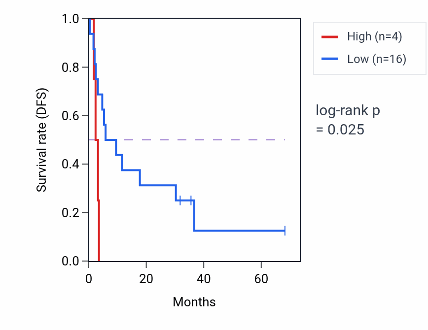 Kaplan&ndash;Meier survival curve for ADIPOR1P2 RNA expression in ACC: high vs low expression groups.