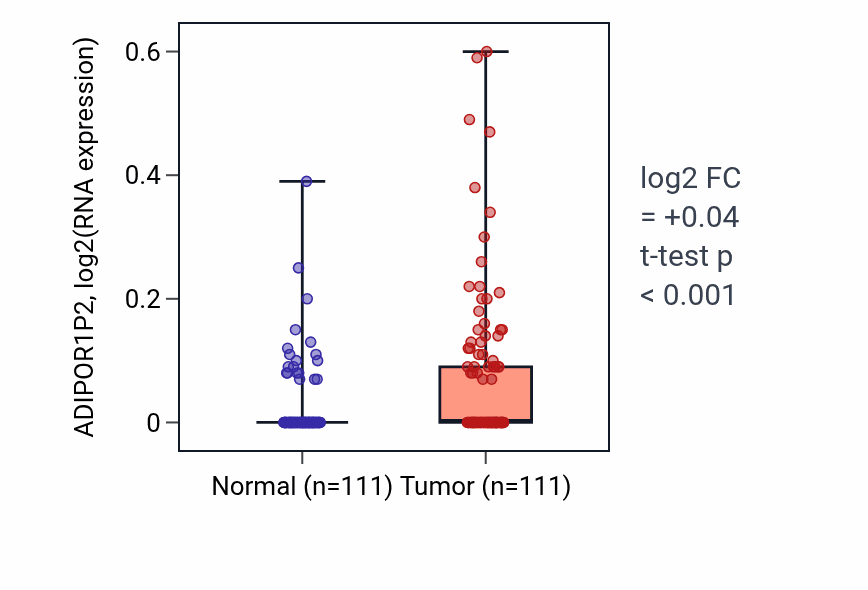 Tumor-vs-normal expression box plot for ADIPOR1P2 in BRCA.