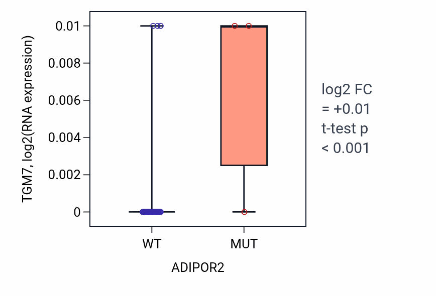 Box plot of TGM7 in ADIPOR2-low vs ADIPOR2-high samples in LUNG_NSCLC_LUAD.