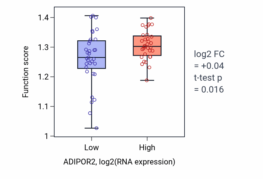 Box plot of Mitotic nuclear division in ADIPOR2-low vs ADIPOR2-high samples in SOFT_TISSUE.