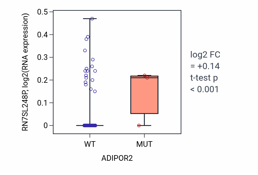 Box plot of RN7SL248P in ADIPOR2-low vs ADIPOR2-high samples in BRCA.